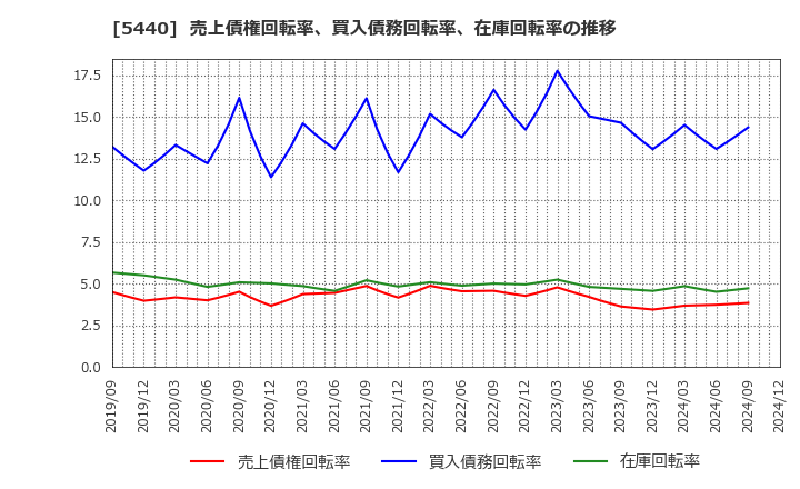 5440 共英製鋼(株): 売上債権回転率、買入債務回転率、在庫回転率の推移