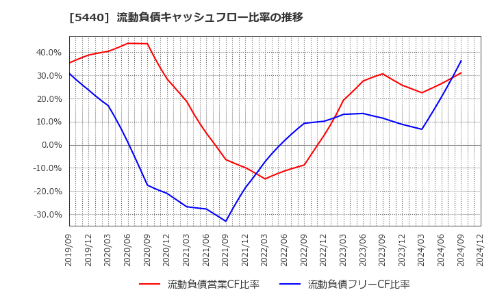 5440 共英製鋼(株): 流動負債キャッシュフロー比率の推移