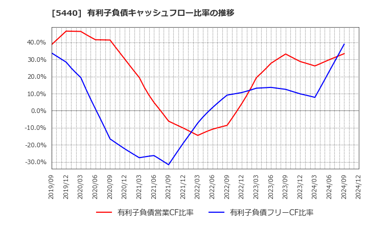 5440 共英製鋼(株): 有利子負債キャッシュフロー比率の推移