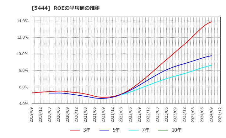 5444 大和工業(株): ROEの平均値の推移