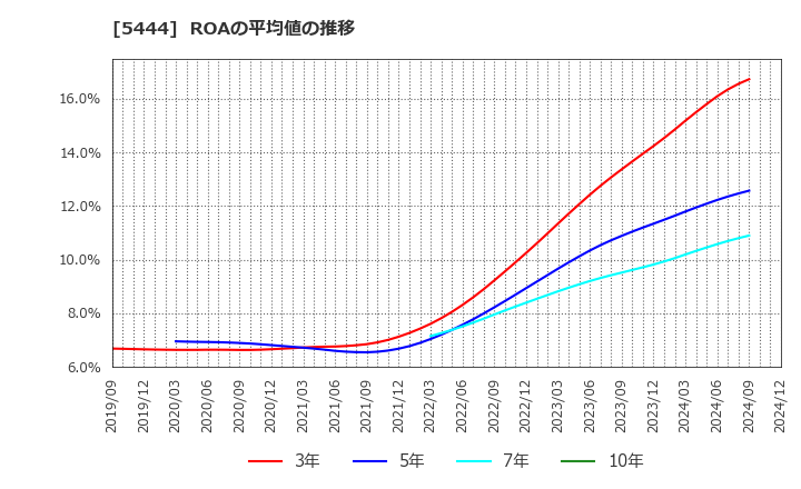 5444 大和工業(株): ROAの平均値の推移