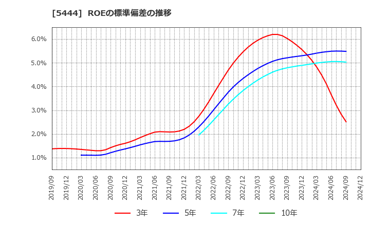 5444 大和工業(株): ROEの標準偏差の推移