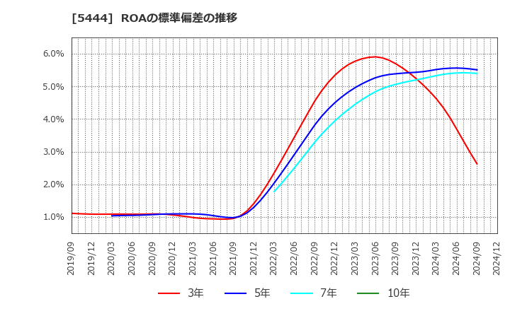 5444 大和工業(株): ROAの標準偏差の推移