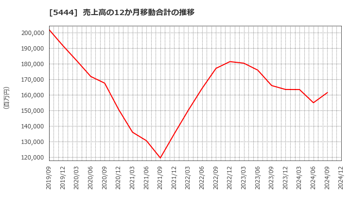 5444 大和工業(株): 売上高の12か月移動合計の推移