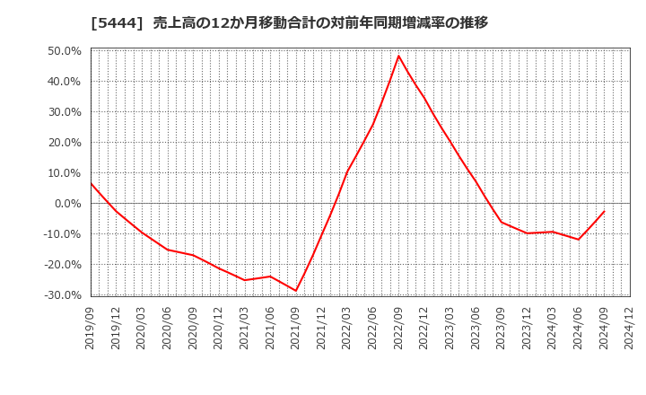 5444 大和工業(株): 売上高の12か月移動合計の対前年同期増減率の推移