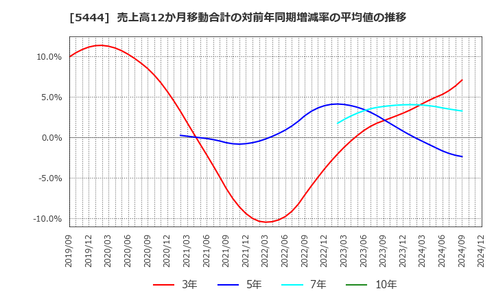 5444 大和工業(株): 売上高12か月移動合計の対前年同期増減率の平均値の推移