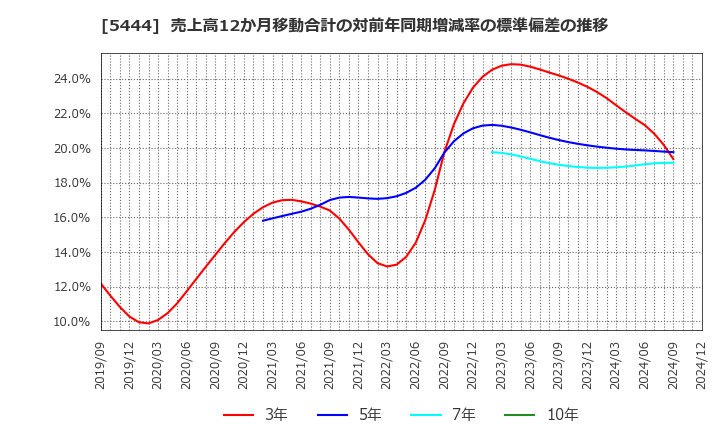 5444 大和工業(株): 売上高12か月移動合計の対前年同期増減率の標準偏差の推移