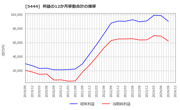 5444 大和工業(株): 利益の12か月移動合計の推移