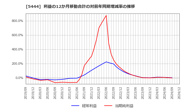 5444 大和工業(株): 利益の12か月移動合計の対前年同期増減率の推移