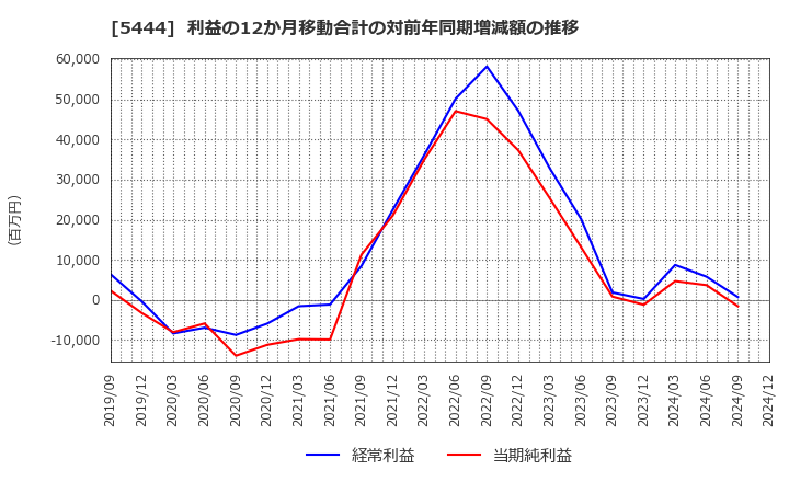 5444 大和工業(株): 利益の12か月移動合計の対前年同期増減額の推移