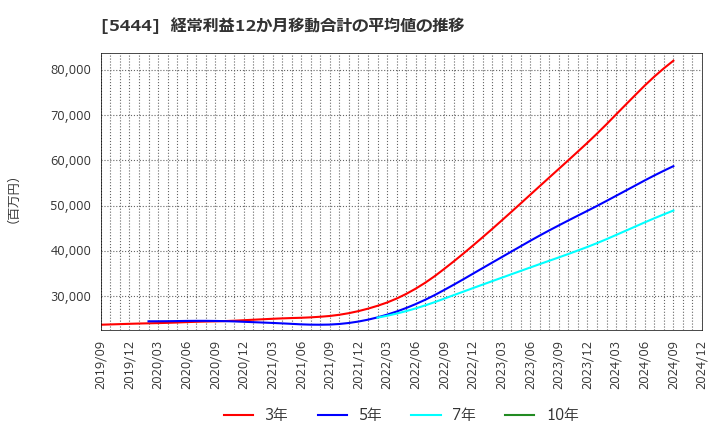 5444 大和工業(株): 経常利益12か月移動合計の平均値の推移