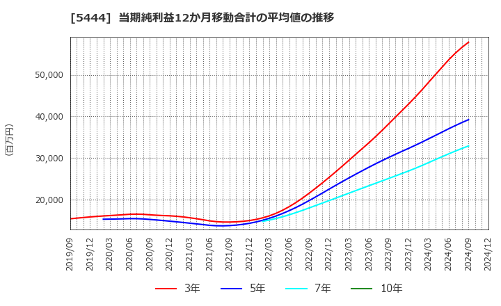 5444 大和工業(株): 当期純利益12か月移動合計の平均値の推移