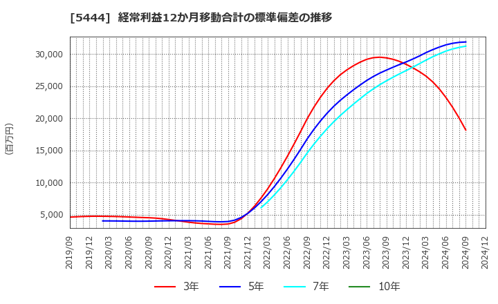 5444 大和工業(株): 経常利益12か月移動合計の標準偏差の推移