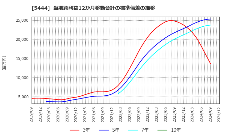 5444 大和工業(株): 当期純利益12か月移動合計の標準偏差の推移