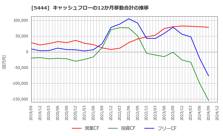 5444 大和工業(株): キャッシュフローの12か月移動合計の推移