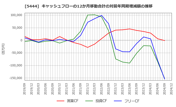 5444 大和工業(株): キャッシュフローの12か月移動合計の対前年同期増減額の推移