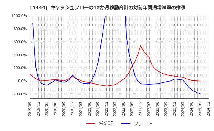 5444 大和工業(株): キャッシュフローの12か月移動合計の対前年同期増減率の推移