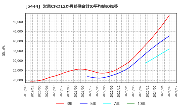 5444 大和工業(株): 営業CFの12か月移動合計の平均値の推移