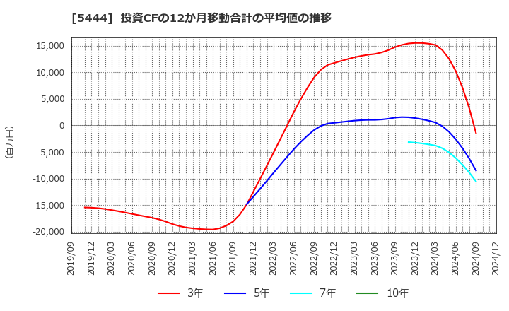 5444 大和工業(株): 投資CFの12か月移動合計の平均値の推移