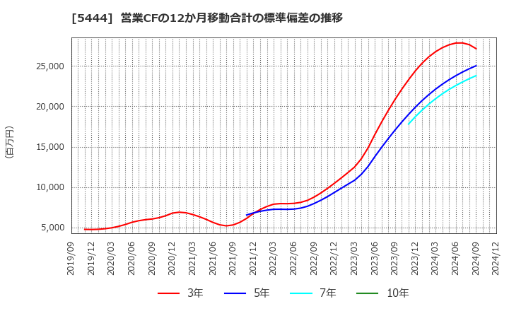 5444 大和工業(株): 営業CFの12か月移動合計の標準偏差の推移