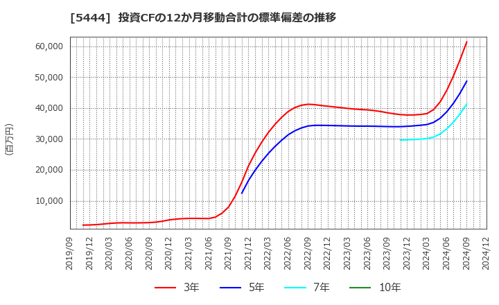 5444 大和工業(株): 投資CFの12か月移動合計の標準偏差の推移