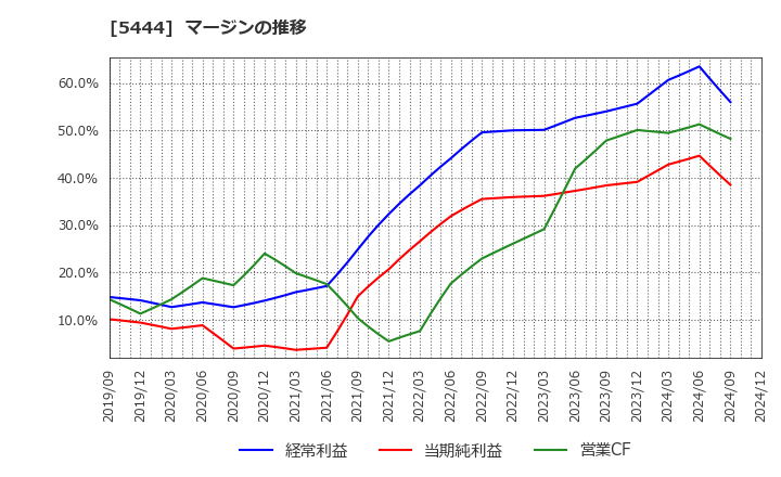 5444 大和工業(株): マージンの推移