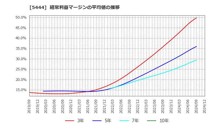 5444 大和工業(株): 経常利益マージンの平均値の推移