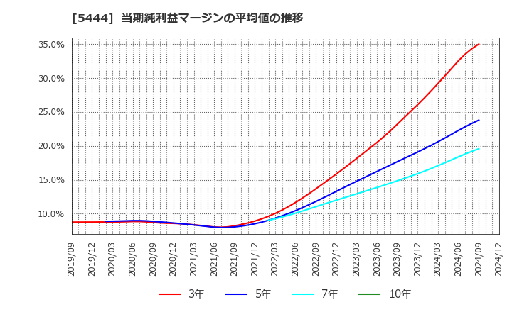 5444 大和工業(株): 当期純利益マージンの平均値の推移