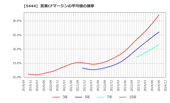 5444 大和工業(株): 営業CFマージンの平均値の推移