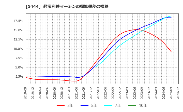 5444 大和工業(株): 経常利益マージンの標準偏差の推移