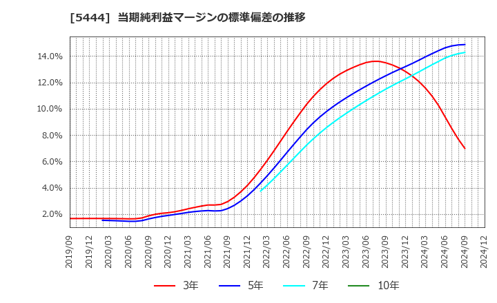 5444 大和工業(株): 当期純利益マージンの標準偏差の推移