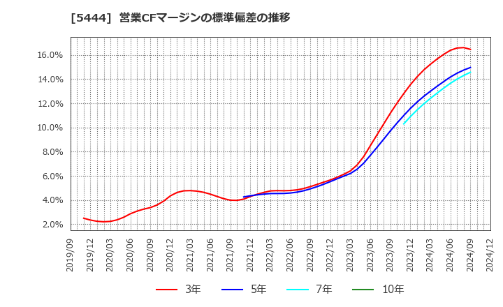 5444 大和工業(株): 営業CFマージンの標準偏差の推移