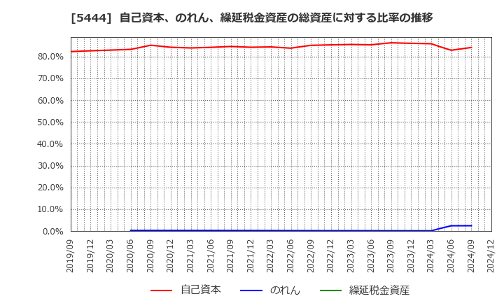 5444 大和工業(株): 自己資本、のれん、繰延税金資産の総資産に対する比率の推移