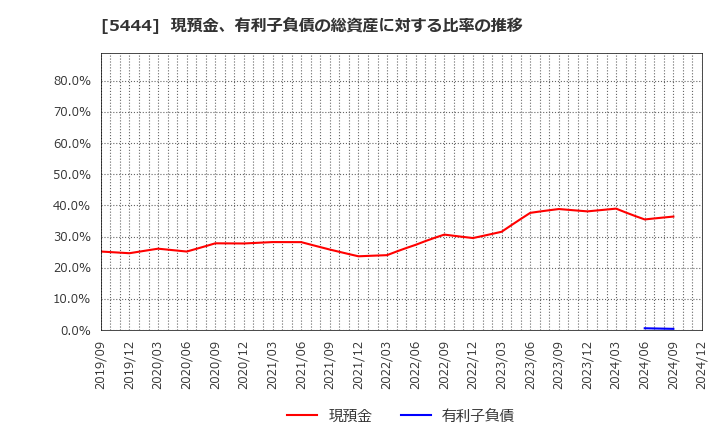 5444 大和工業(株): 現預金、有利子負債の総資産に対する比率の推移