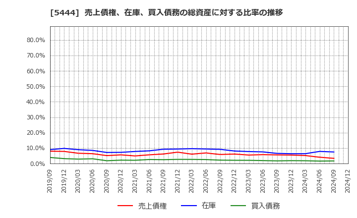 5444 大和工業(株): 売上債権、在庫、買入債務の総資産に対する比率の推移