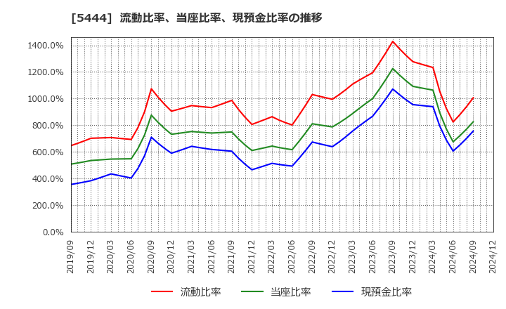 5444 大和工業(株): 流動比率、当座比率、現預金比率の推移