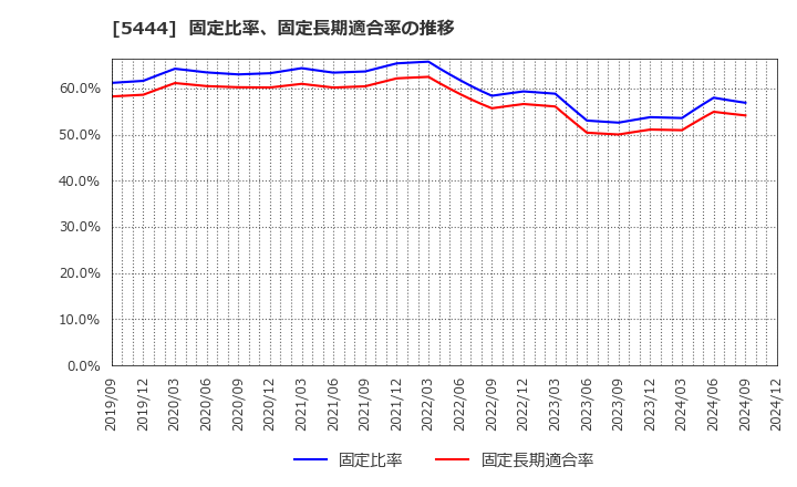 5444 大和工業(株): 固定比率、固定長期適合率の推移