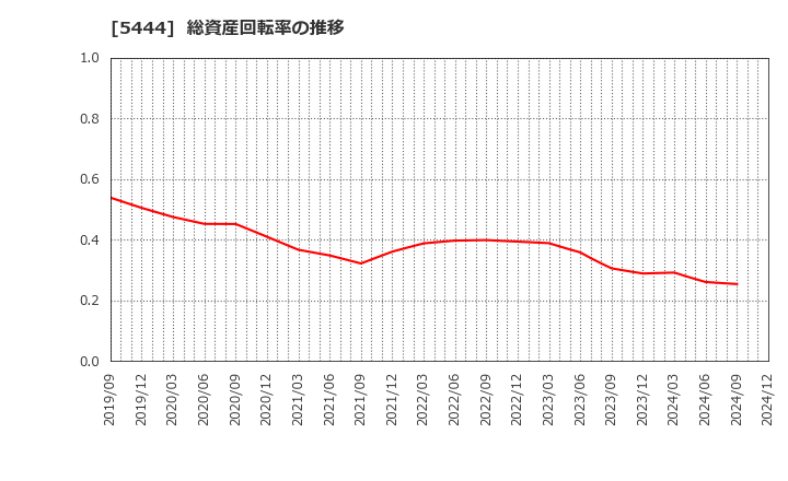 5444 大和工業(株): 総資産回転率の推移