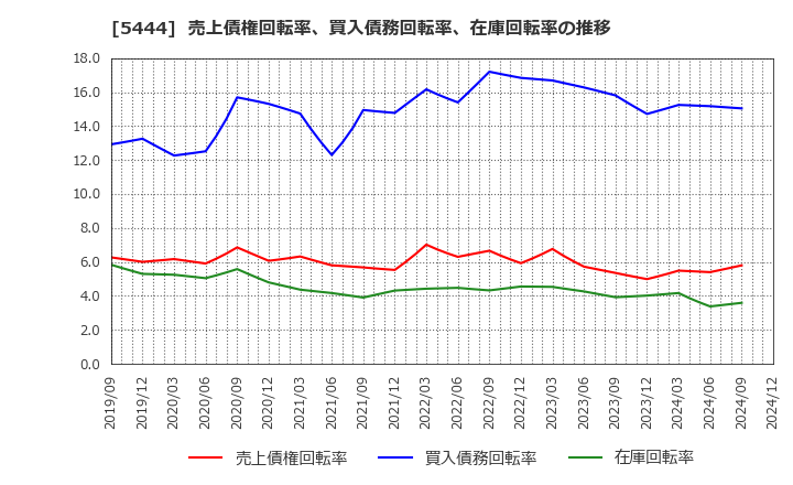 5444 大和工業(株): 売上債権回転率、買入債務回転率、在庫回転率の推移