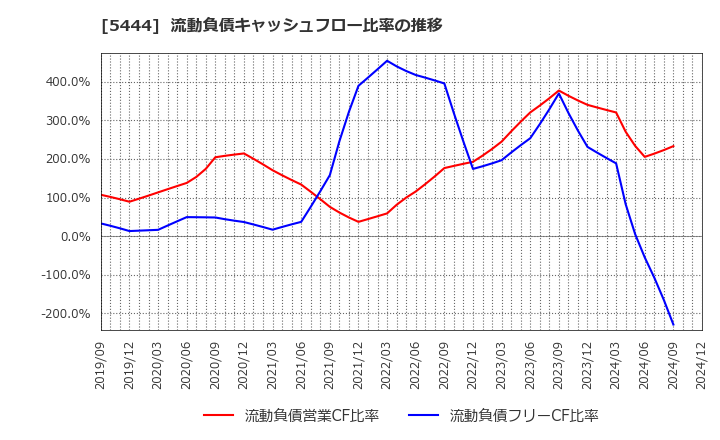 5444 大和工業(株): 流動負債キャッシュフロー比率の推移