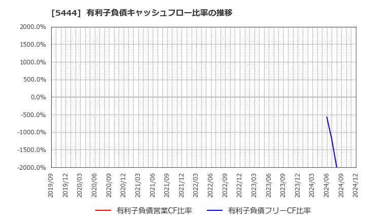 5444 大和工業(株): 有利子負債キャッシュフロー比率の推移