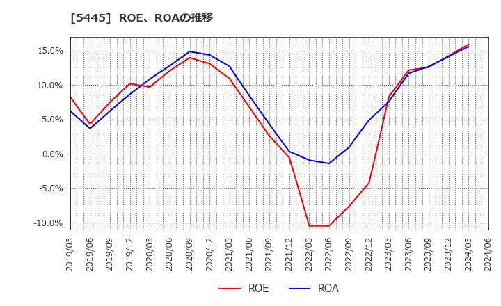 5445 東京鐵鋼(株): ROE、ROAの推移