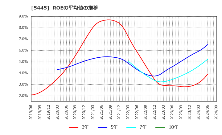 5445 東京鐵鋼(株): ROEの平均値の推移