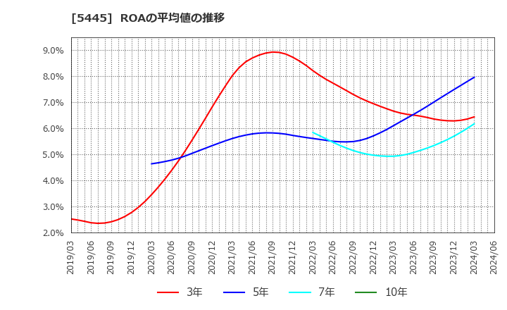 5445 東京鐵鋼(株): ROAの平均値の推移