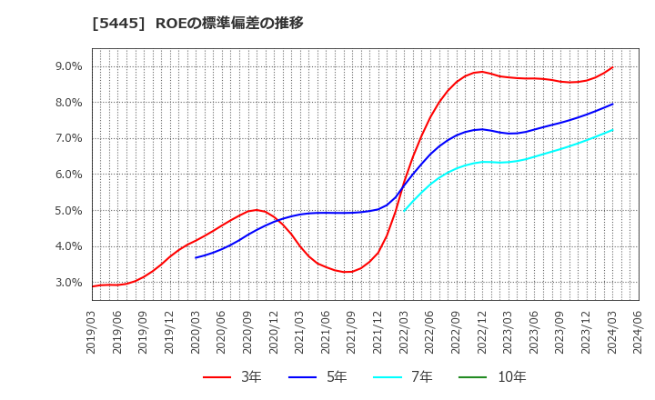 5445 東京鐵鋼(株): ROEの標準偏差の推移