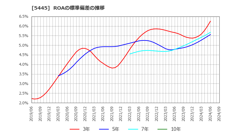 5445 東京鐵鋼(株): ROAの標準偏差の推移