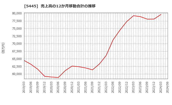 5445 東京鐵鋼(株): 売上高の12か月移動合計の推移