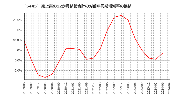 5445 東京鐵鋼(株): 売上高の12か月移動合計の対前年同期増減率の推移