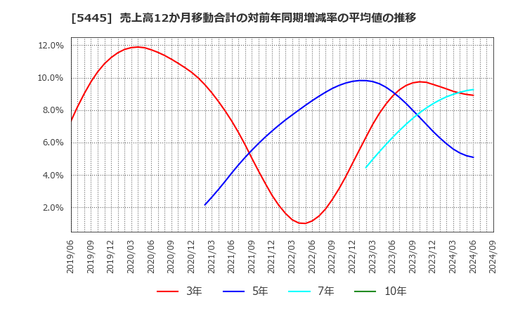 5445 東京鐵鋼(株): 売上高12か月移動合計の対前年同期増減率の平均値の推移