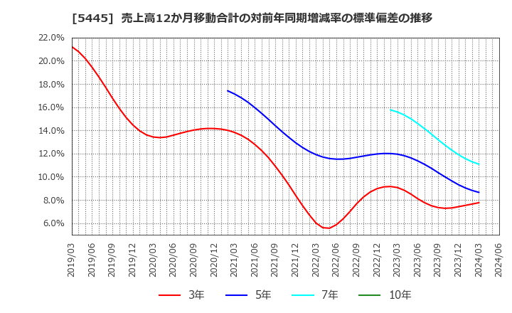 5445 東京鐵鋼(株): 売上高12か月移動合計の対前年同期増減率の標準偏差の推移